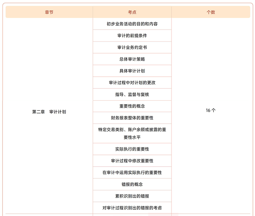 審計(jì)第二章?lián)寣W(xué)考點(diǎn)目錄