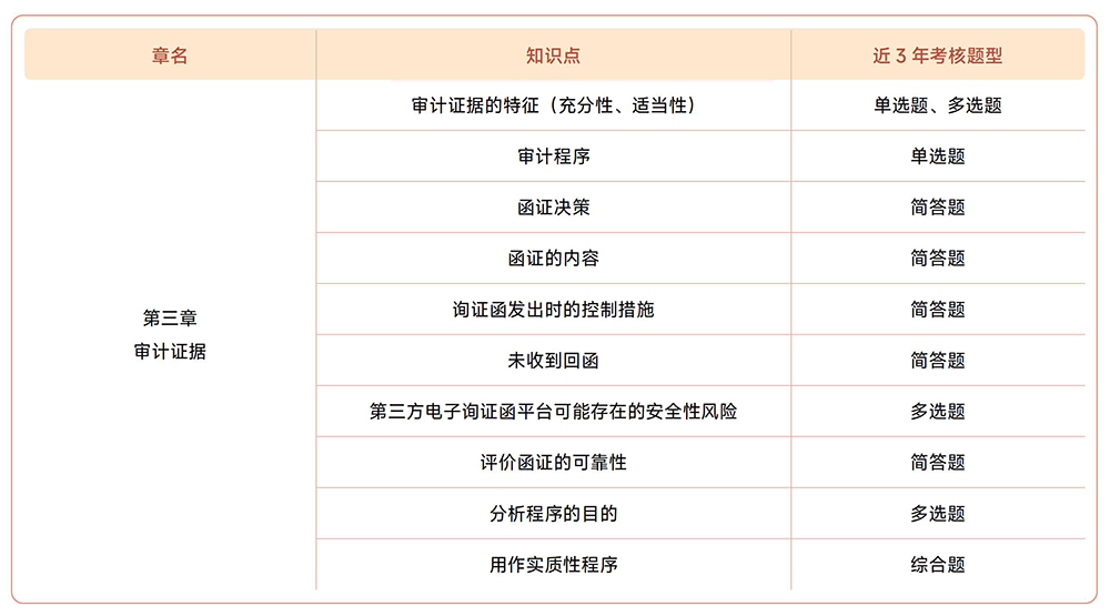 注會《審計》近3年真題知識點總結 注會《審計》近3年真題知識點總結