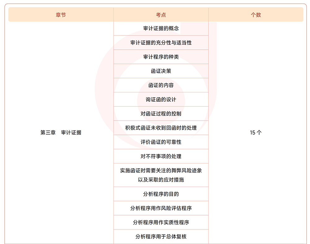 審計第三章?lián)寣W考點目錄 審計第三章?lián)寣W考點目錄