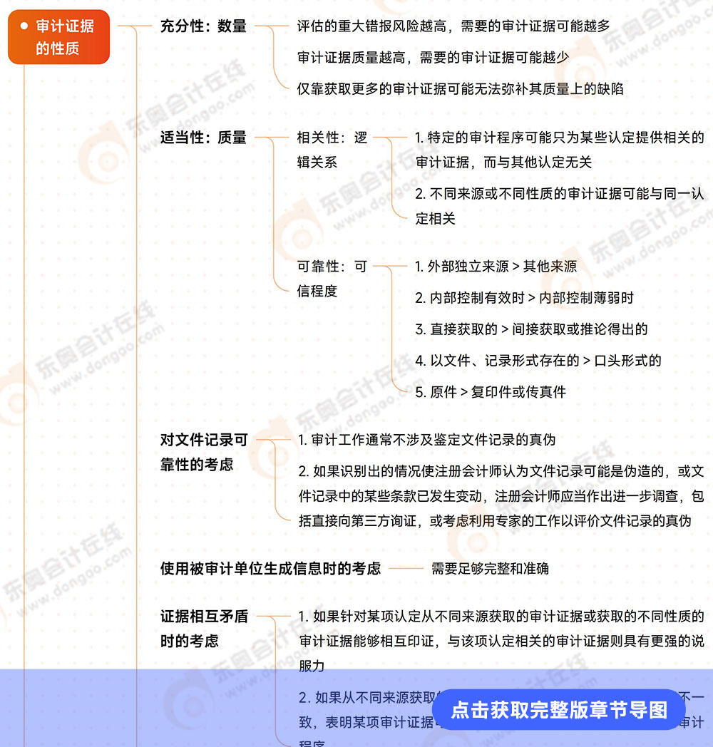 審計第三章導圖 審計第三章導圖