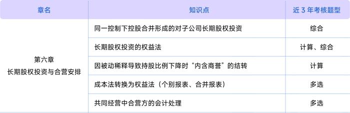 會計第六章考情