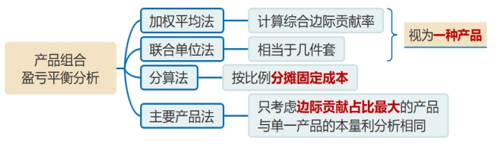 產(chǎn)品組合盈虧平衡分析的計算方法