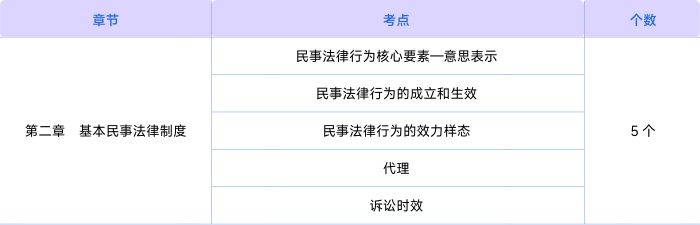 經(jīng)濟(jì)法知識(shí)點(diǎn)第二章