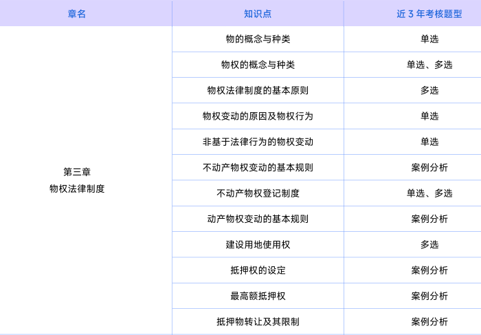 經(jīng)濟法考情第三章