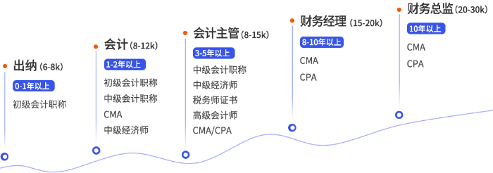 會(huì)計(jì)晉升