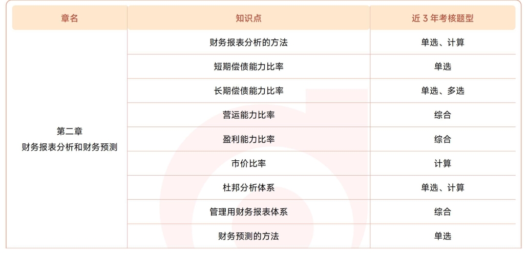 注會《財管》第二章近3年試題知識點總結(jié)