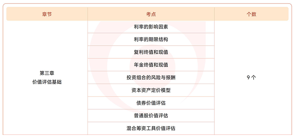 注會(huì)財(cái)管第三章?lián)寣W(xué)考點(diǎn)目錄