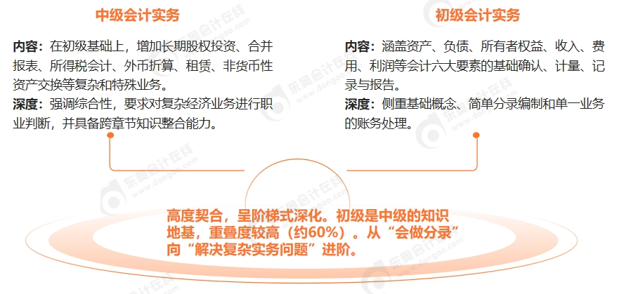 初級會計實務(wù)和中級會計實務(wù)