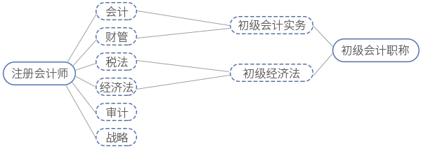 注會初級會計一備兩考