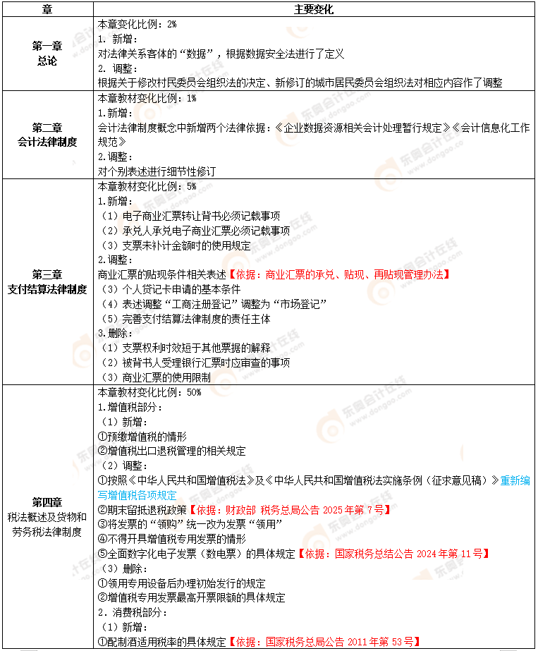 經(jīng)濟(jì)法基礎(chǔ)