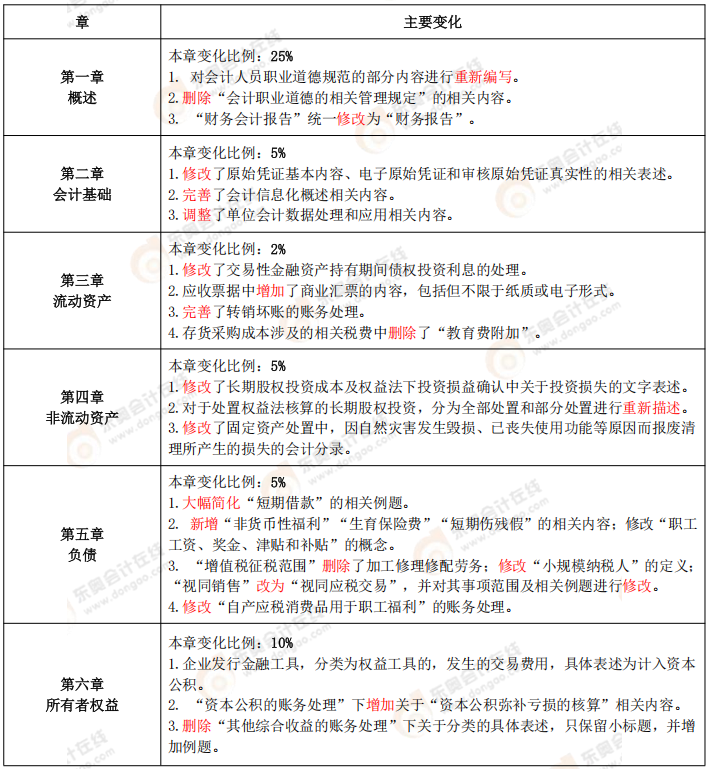 《初級(jí)會(huì)計(jì)實(shí)務(wù)》教材變化