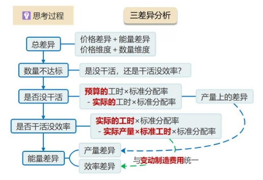 固定制造費(fèi)用的成本差異分析3 固定制造費(fèi)用的成本差異分析3