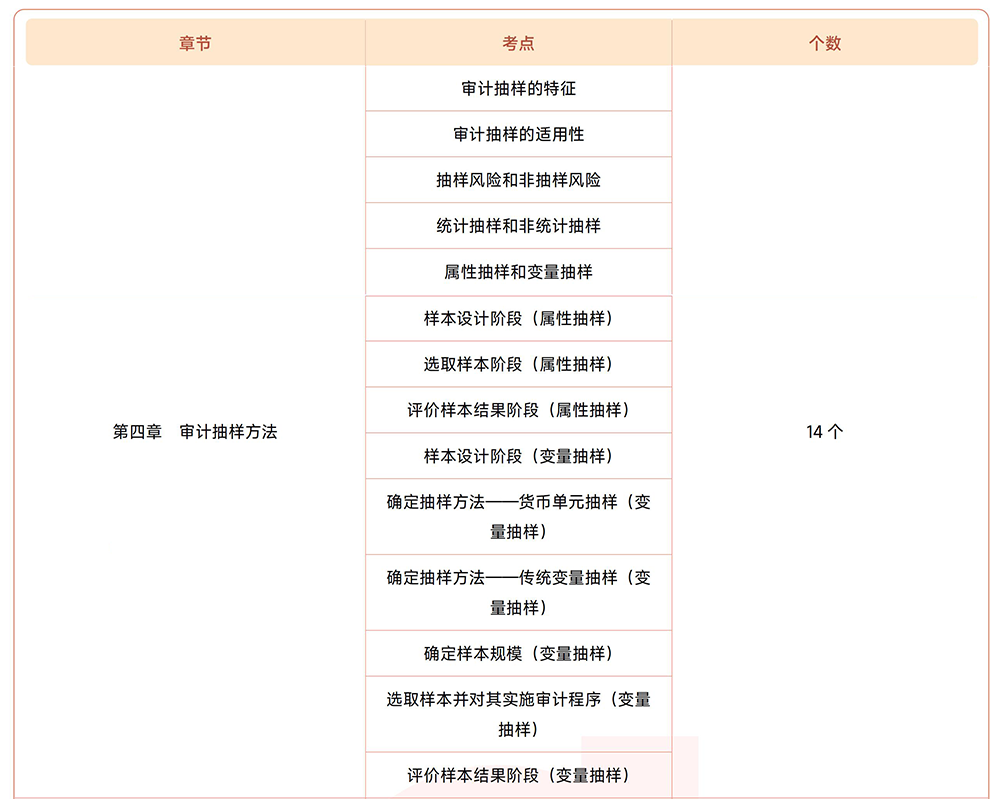 審計第四章?lián)寣W考點目錄 審計第四章?lián)寣W考點目錄