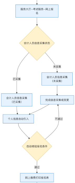 初級會計 初級會計