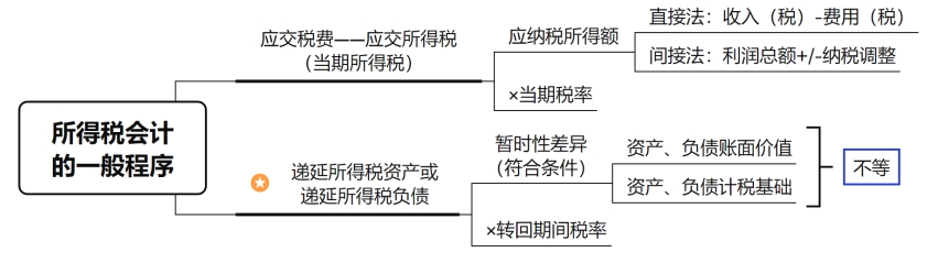 所得稅核算的一般程序 所得稅核算的一般程序
