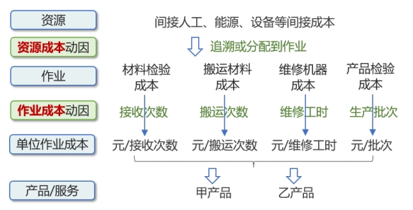 作業(yè)成本分配的例子