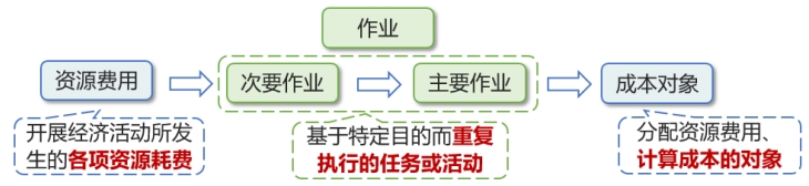 資源費用、作業(yè)與成本對象
