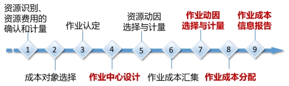 作業(yè)成本法的應用程序 作業(yè)成本法的應用程序