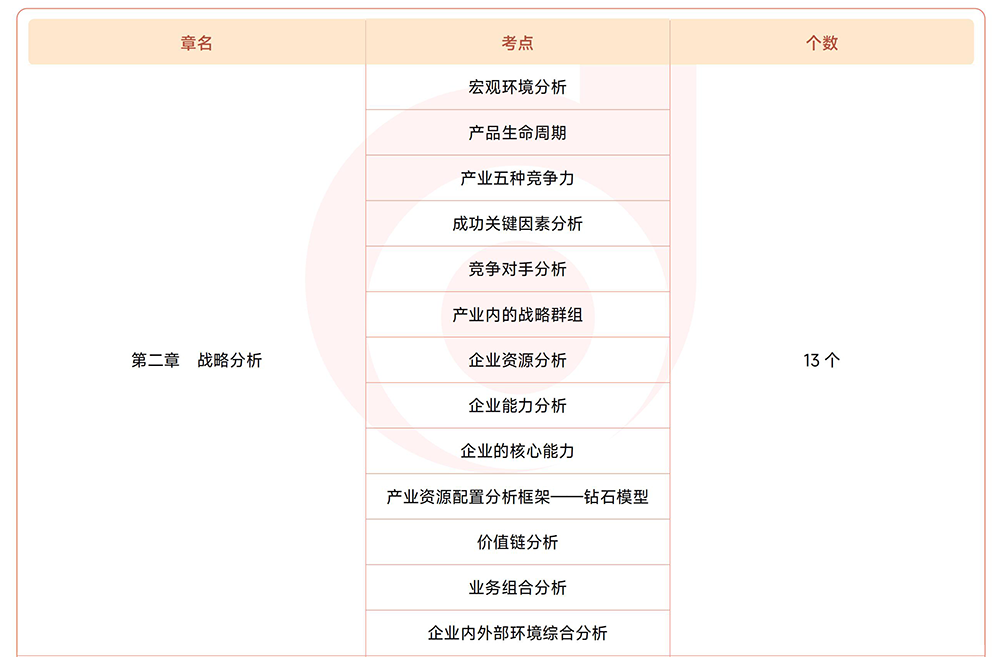 注會(huì)戰(zhàn)略第二章?lián)寣W(xué)考點(diǎn)目錄 注會(huì)戰(zhàn)略第二章?lián)寣W(xué)考點(diǎn)目錄