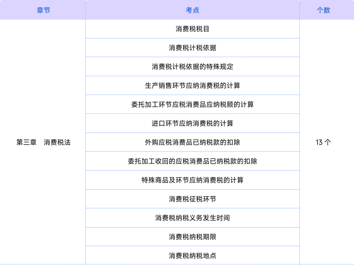 稅法第三章知識(shí)點(diǎn)