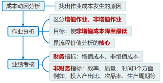 流程價(jià)值分析