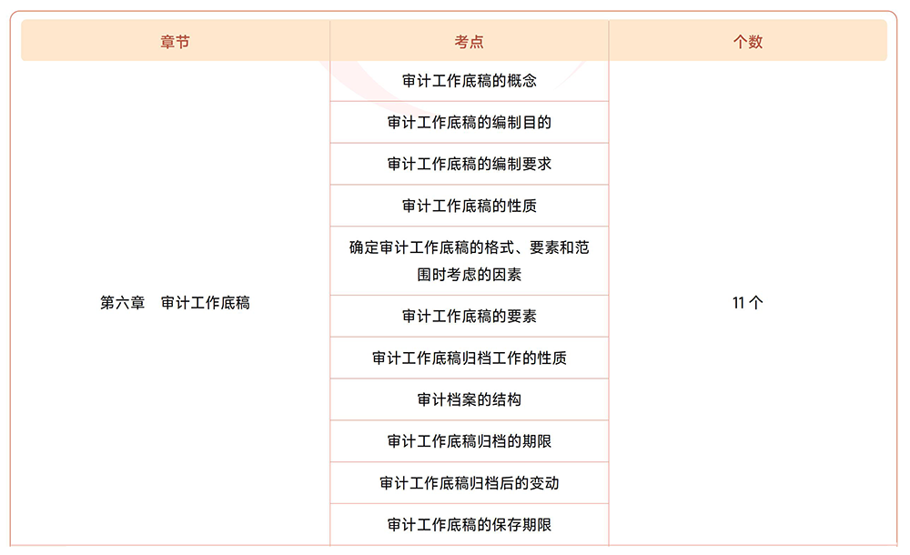 審計(jì)第六章?lián)寣W(xué)考點(diǎn)目錄 審計(jì)第六章?lián)寣W(xué)考點(diǎn)目錄