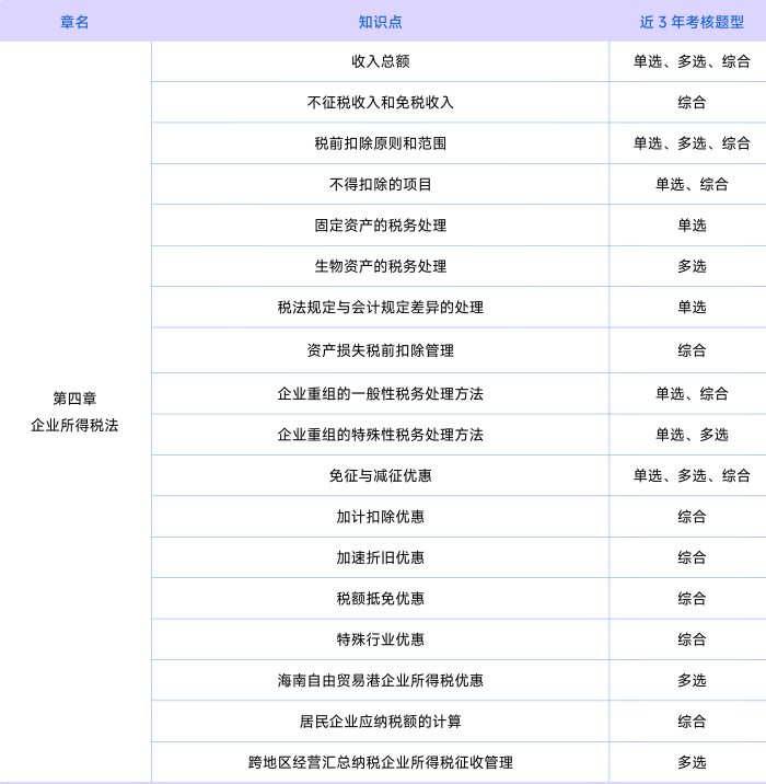 稅法第四章考情