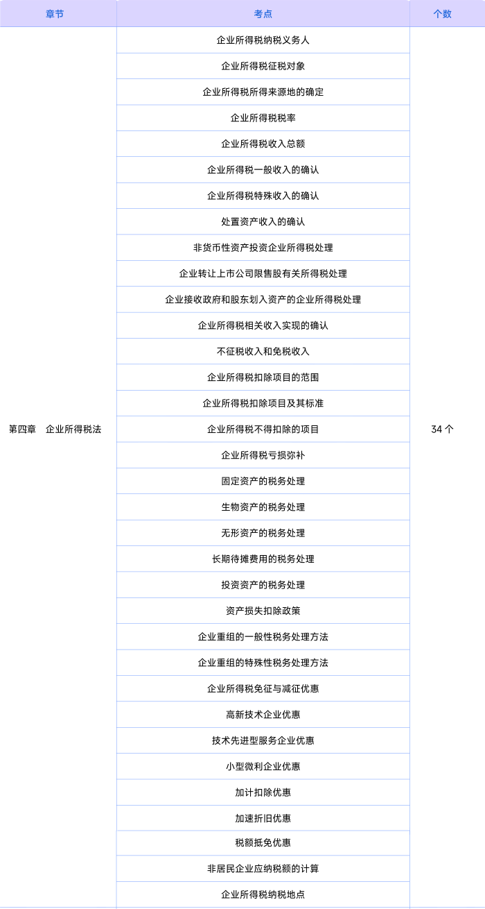 稅法第四章知識(shí)點(diǎn)