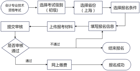 初級報(bào)考流程圖