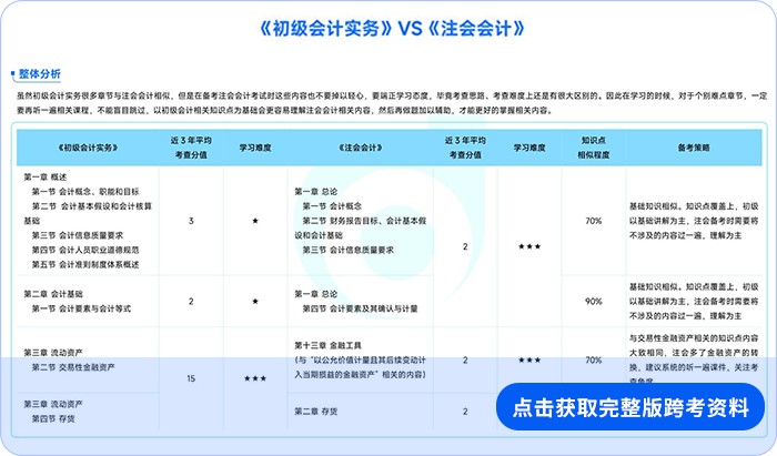 初級(jí)跨考資料