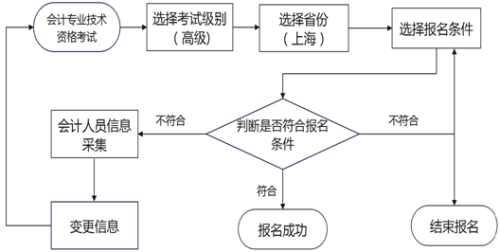 高級(jí)報(bào)考流程圖2.png