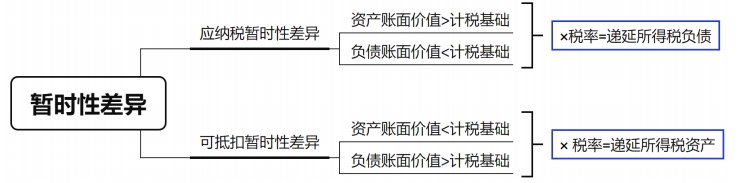 暫時性差異 暫時性差異
