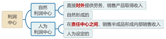 1、利潤中心的分類