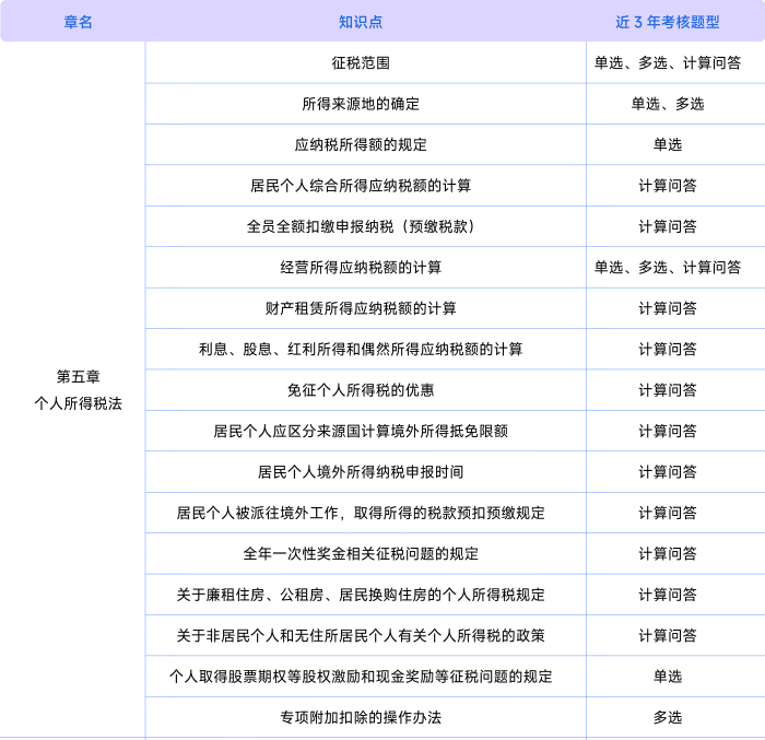 稅法考情第五章