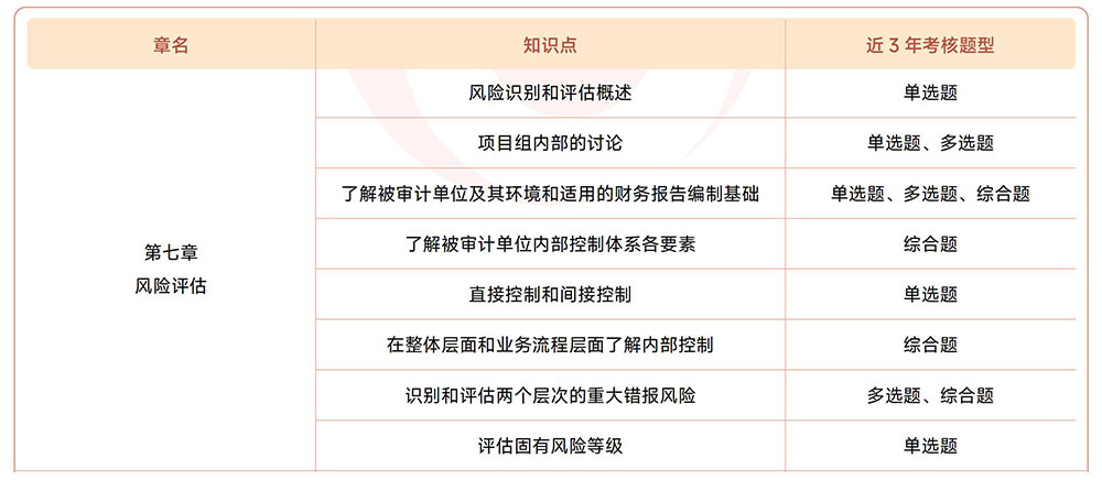 注會《審計》近3年真題知識點總結(jié)