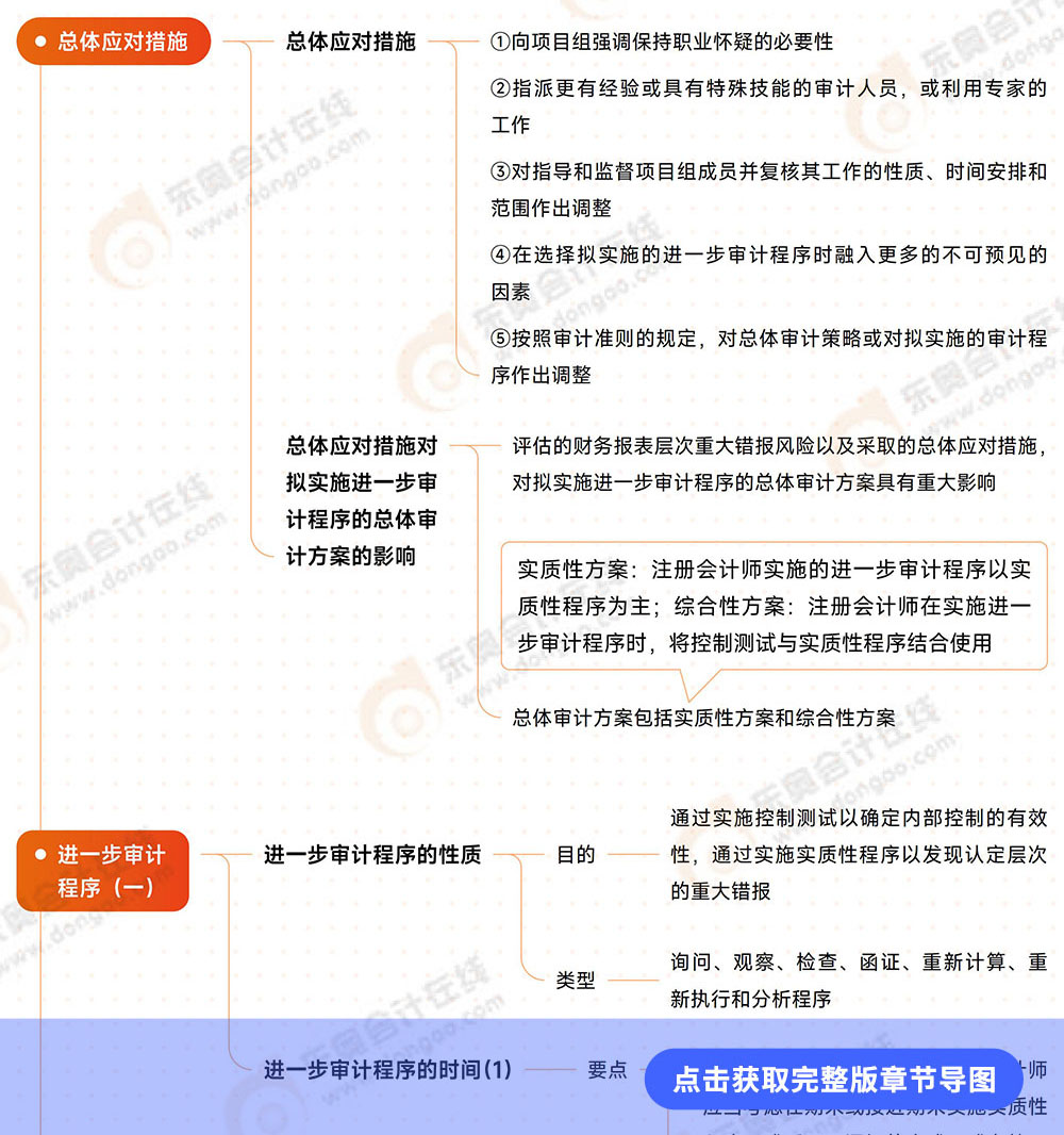 審計(jì)第八章導(dǎo)圖