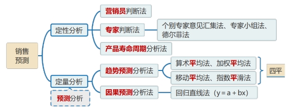 銷售預(yù)測(cè)分析方法的分類 銷售預(yù)測(cè)分析方法的分類