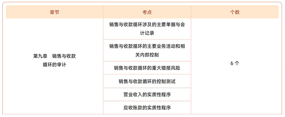 審計(jì)第九章?lián)寣W(xué)考點(diǎn)目錄