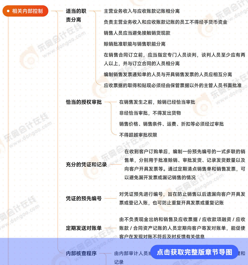 審計(jì)第九章導(dǎo)圖