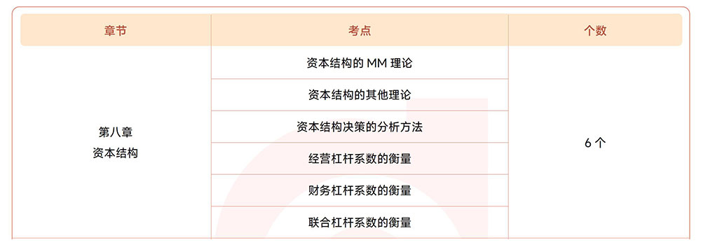 注會財管第八章?lián)寣W(xué)考點目錄
