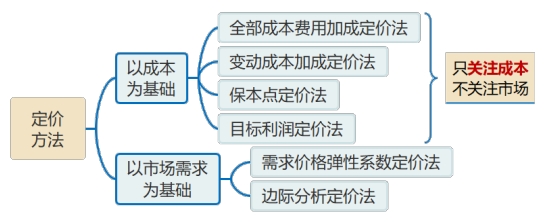 產(chǎn)品定價(jià)方法的分類