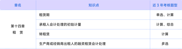 會計考情第十四章