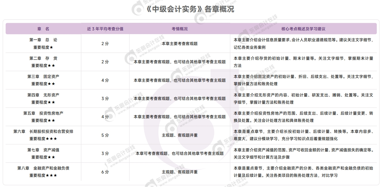 中級(jí)會(huì)計(jì)實(shí)務(wù)
