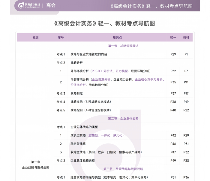 《高級(jí)會(huì)計(jì)實(shí)務(wù)》輕一、教材考點(diǎn)導(dǎo)航圖