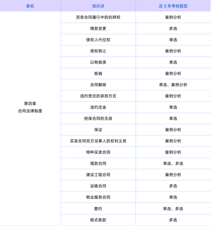 經濟法考情第四章