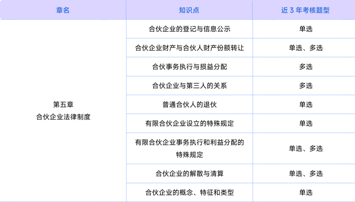 經濟法考情第五章