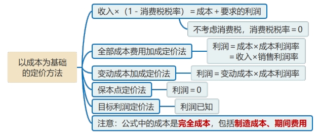 以成本為基礎的定價方法的計算 以成本為基礎的定價方法的計算