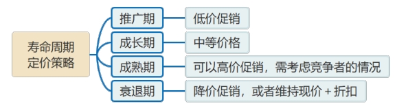 壽命周期定價(jià)策略 壽命周期定價(jià)策略