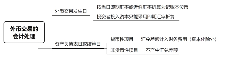 外幣交易的會計處理