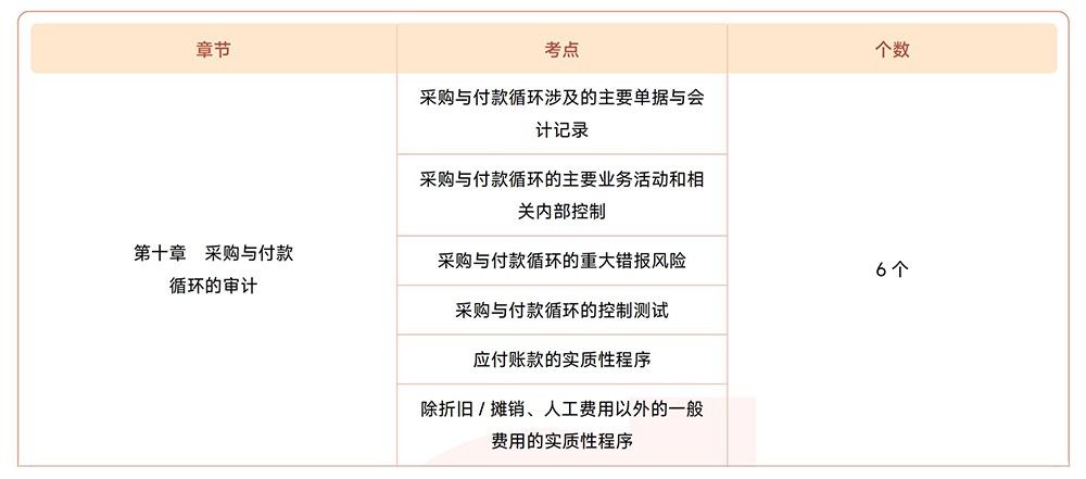 審計第十章?lián)寣W(xué)考點(diǎn)目錄